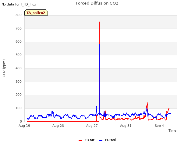 Explore the graph:Forced Diffusion CO2 in a new window