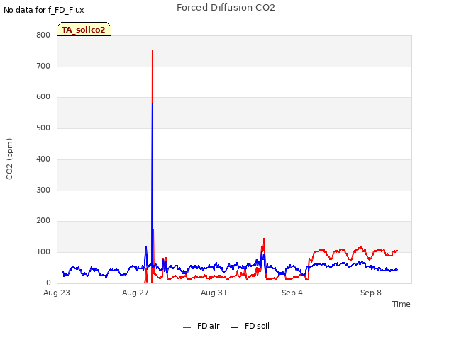 Explore the graph:Forced Diffusion CO2 in a new window