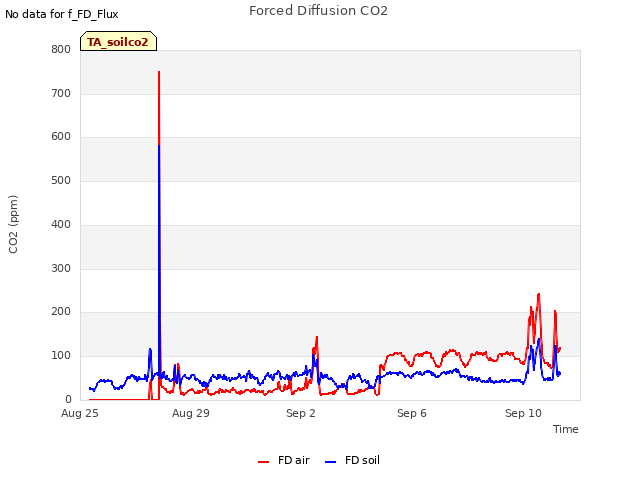 Explore the graph:Forced Diffusion CO2 in a new window