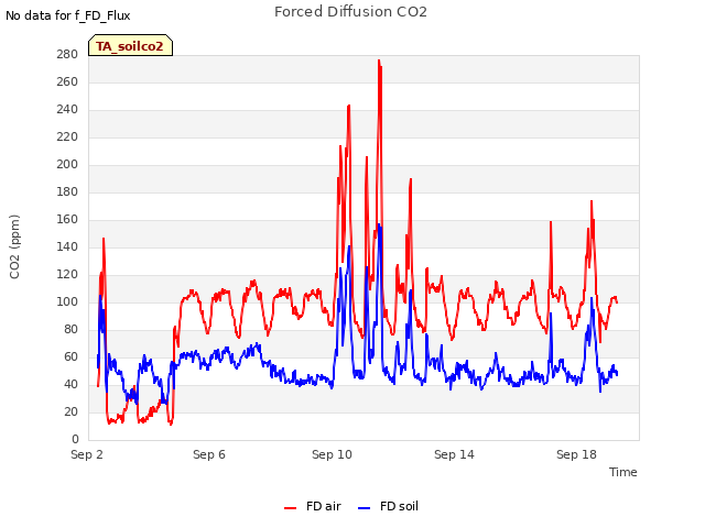 Explore the graph:Forced Diffusion CO2 in a new window
