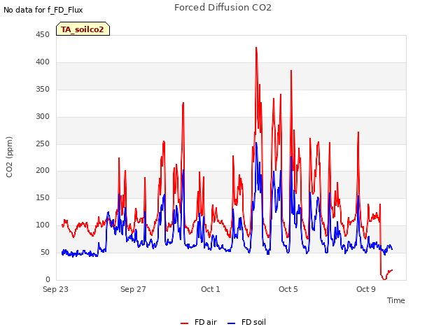 Explore the graph:Forced Diffusion CO2 in a new window