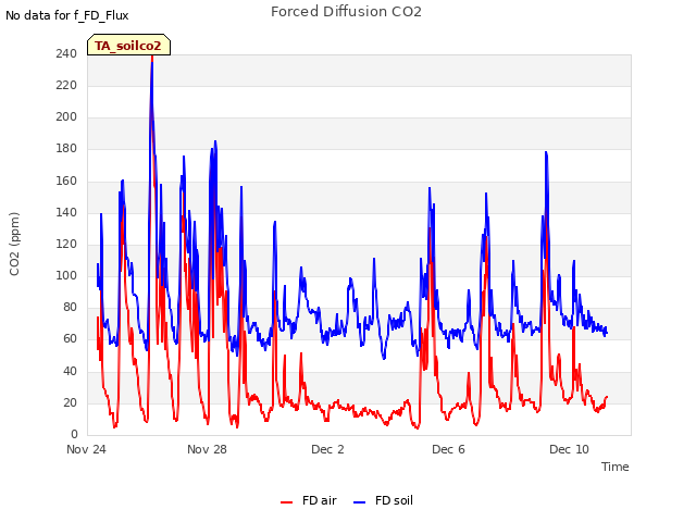 Explore the graph:Forced Diffusion CO2 in a new window