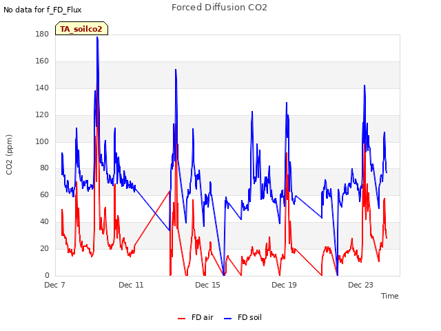 Explore the graph:Forced Diffusion CO2 in a new window