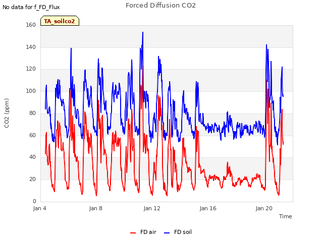 Explore the graph:Forced Diffusion CO2 in a new window