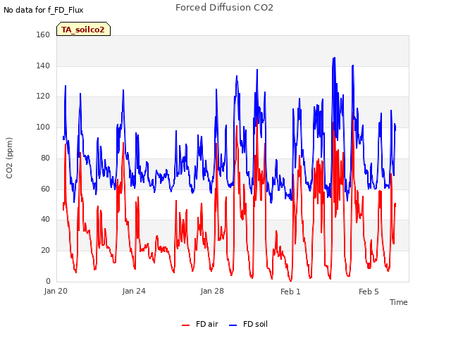 Explore the graph:Forced Diffusion CO2 in a new window
