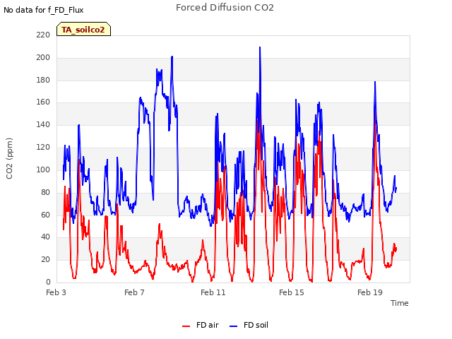Explore the graph:Forced Diffusion CO2 in a new window
