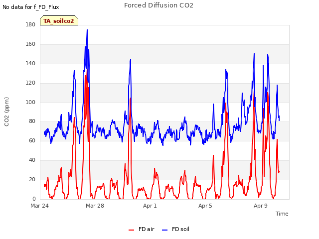 Explore the graph:Forced Diffusion CO2 in a new window