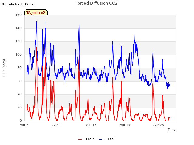 Explore the graph:Forced Diffusion CO2 in a new window