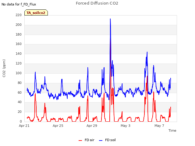 Explore the graph:Forced Diffusion CO2 in a new window