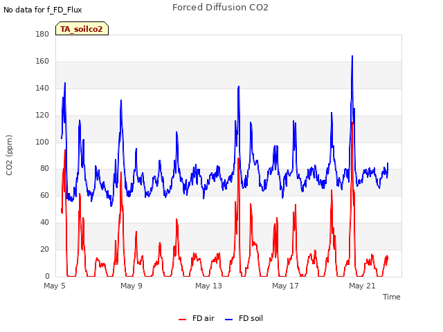 Explore the graph:Forced Diffusion CO2 in a new window