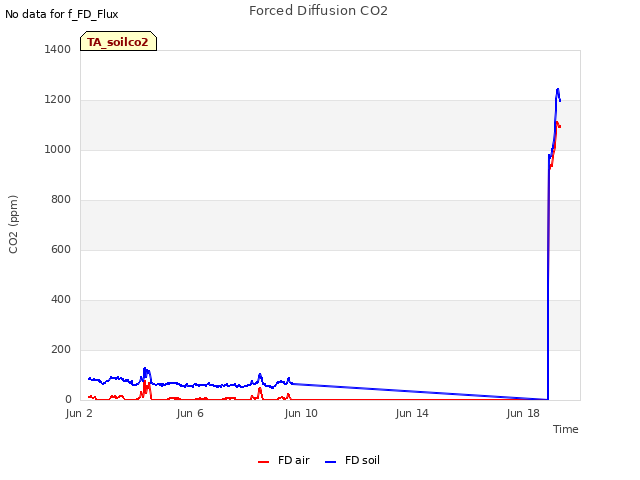Explore the graph:Forced Diffusion CO2 in a new window