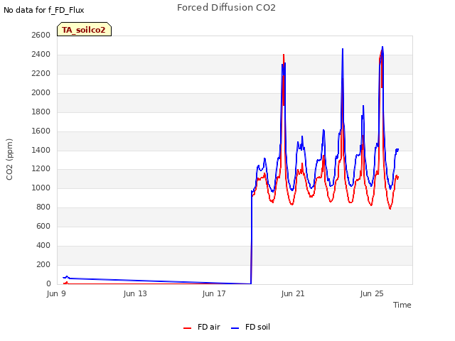 Explore the graph:Forced Diffusion CO2 in a new window