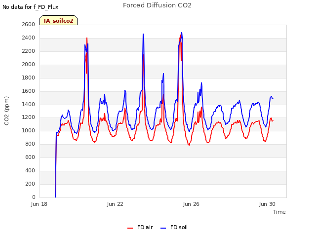 Explore the graph:Forced Diffusion CO2 in a new window