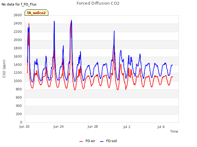 Explore the graph:Forced Diffusion CO2 in a new window