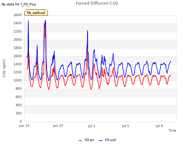 Explore the graph:Forced Diffusion CO2 in a new window