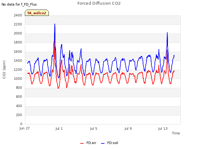 Explore the graph:Forced Diffusion CO2 in a new window