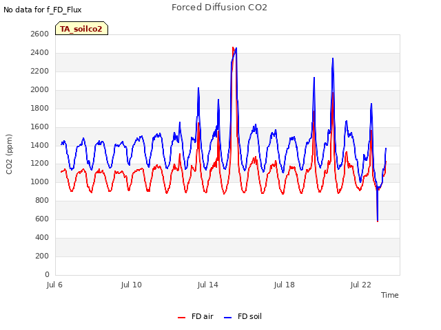 Explore the graph:Forced Diffusion CO2 in a new window