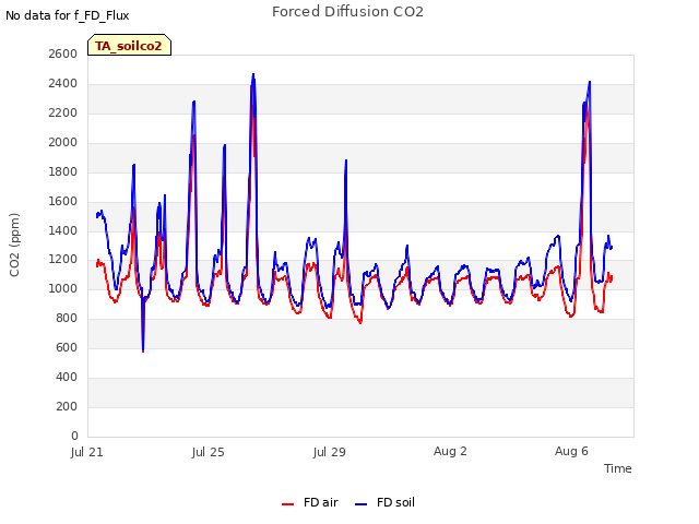 Explore the graph:Forced Diffusion CO2 in a new window