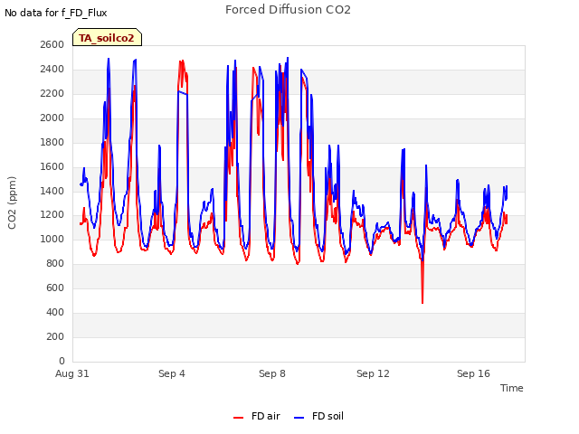 Explore the graph:Forced Diffusion CO2 in a new window