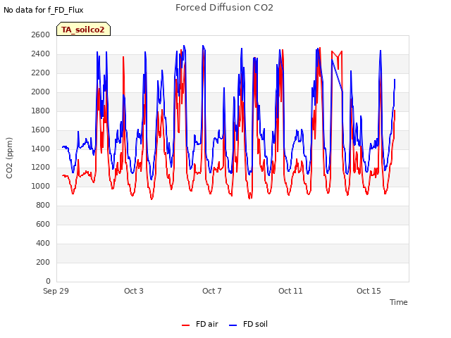 Explore the graph:Forced Diffusion CO2 in a new window