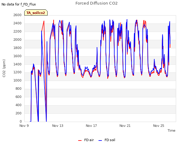 Explore the graph:Forced Diffusion CO2 in a new window