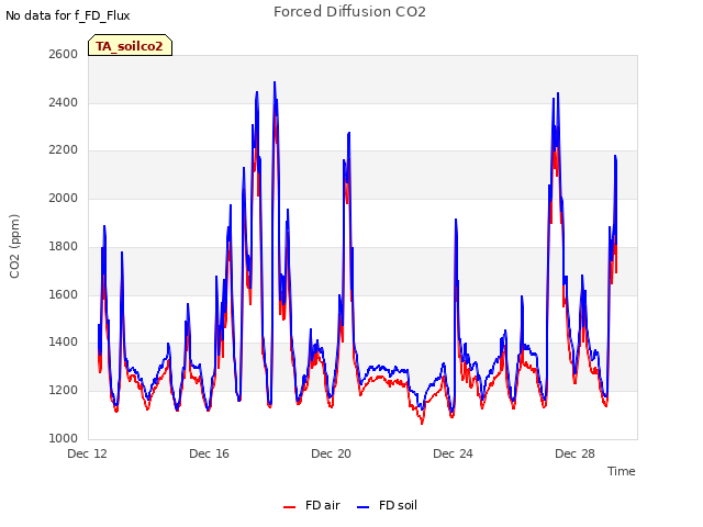 Explore the graph:Forced Diffusion CO2 in a new window