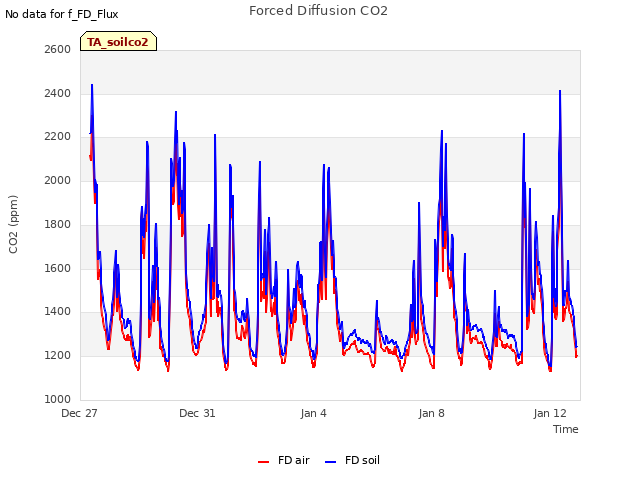 Explore the graph:Forced Diffusion CO2 in a new window