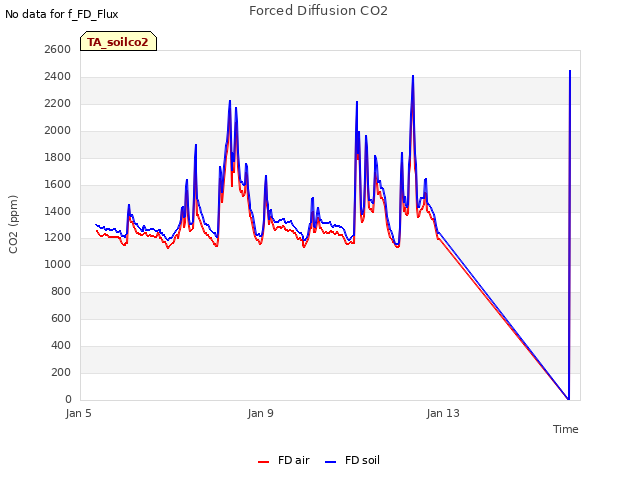 Explore the graph:Forced Diffusion CO2 in a new window
