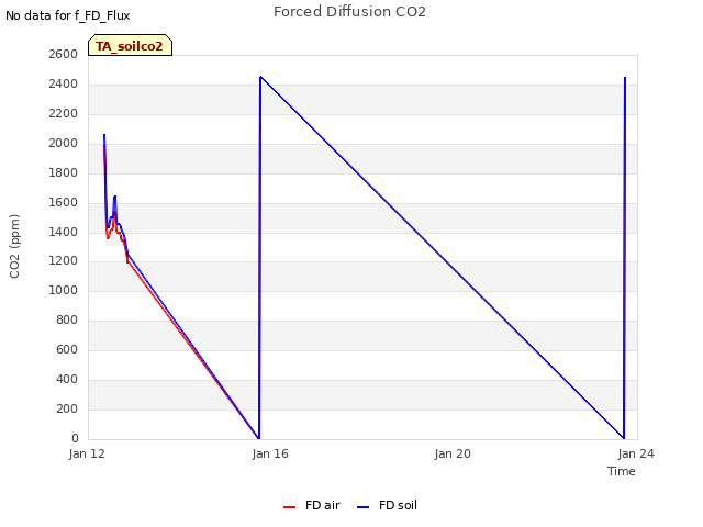 Explore the graph:Forced Diffusion CO2 in a new window