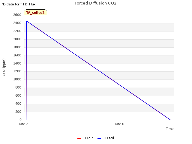 Explore the graph:Forced Diffusion CO2 in a new window