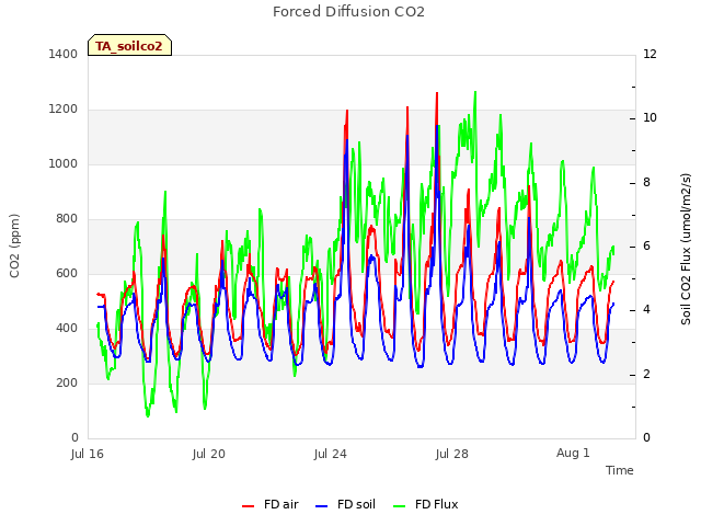 Explore the graph:Forced Diffusion CO2 in a new window