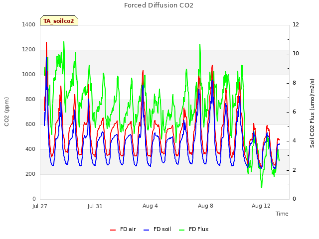 Explore the graph:Forced Diffusion CO2 in a new window