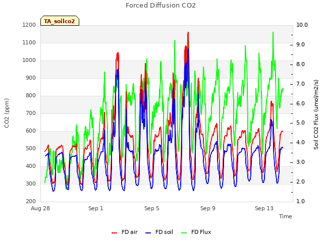 Explore the graph:Forced Diffusion CO2 in a new window
