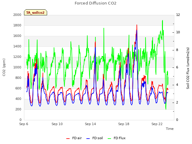 Explore the graph:Forced Diffusion CO2 in a new window