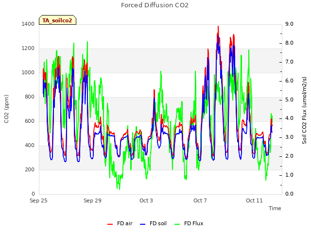Explore the graph:Forced Diffusion CO2 in a new window