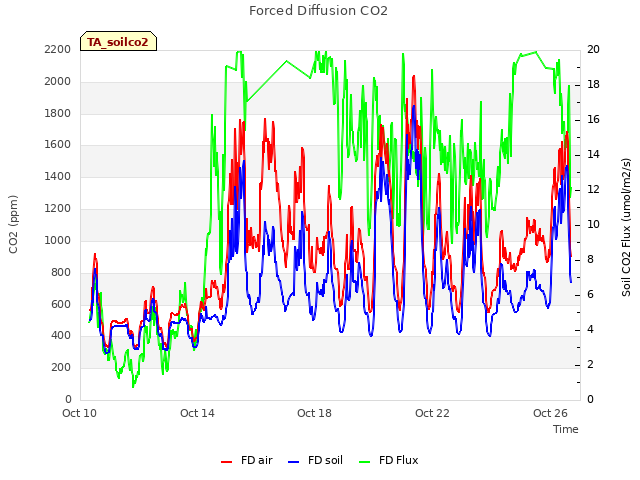 Explore the graph:Forced Diffusion CO2 in a new window