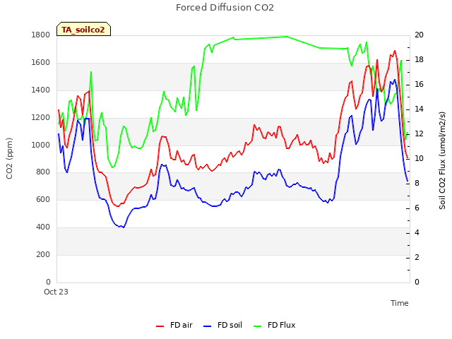 Explore the graph:Forced Diffusion CO2 in a new window