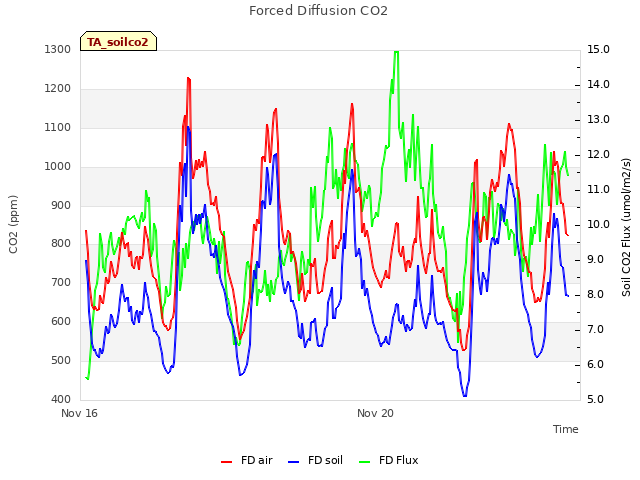Explore the graph:Forced Diffusion CO2 in a new window