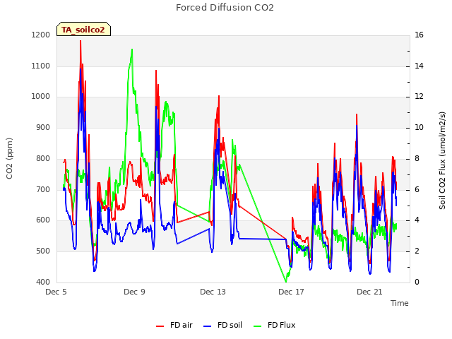 Explore the graph:Forced Diffusion CO2 in a new window