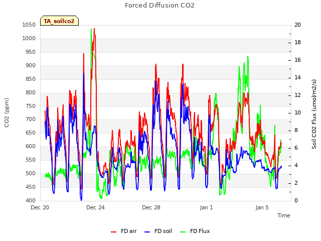 Explore the graph:Forced Diffusion CO2 in a new window