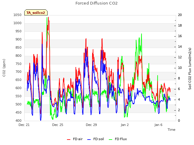 Explore the graph:Forced Diffusion CO2 in a new window