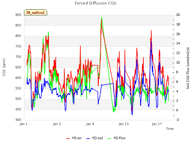Explore the graph:Forced Diffusion CO2 in a new window