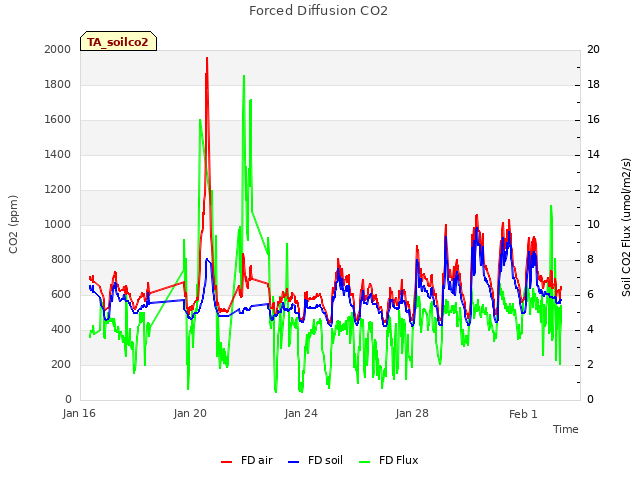 Explore the graph:Forced Diffusion CO2 in a new window