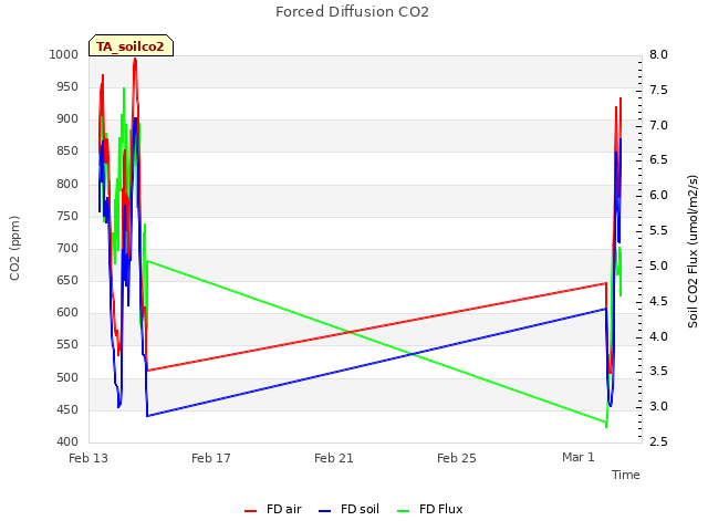 Explore the graph:Forced Diffusion CO2 in a new window