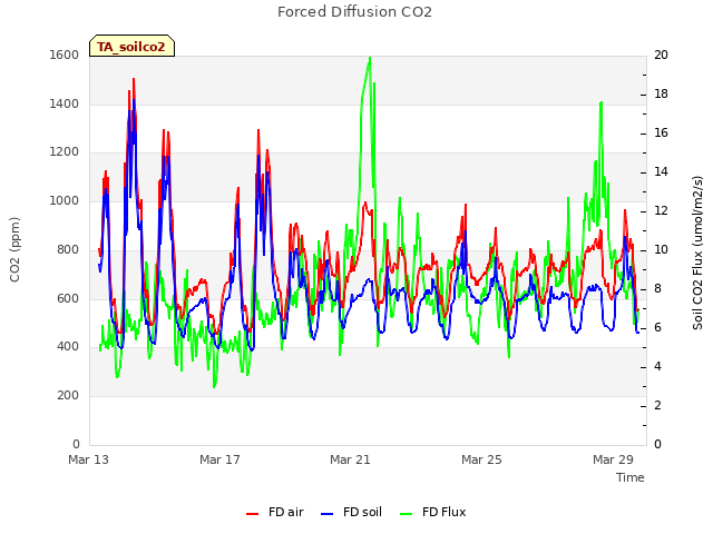 Explore the graph:Forced Diffusion CO2 in a new window