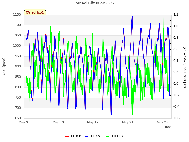 Explore the graph:Forced Diffusion CO2 in a new window