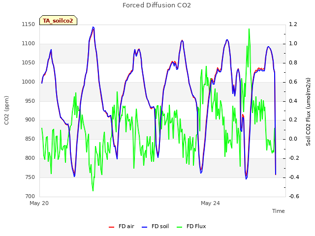 Explore the graph:Forced Diffusion CO2 in a new window