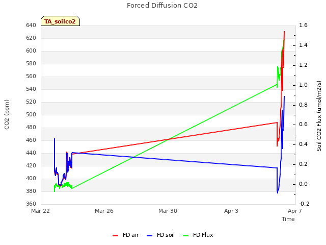 Explore the graph:Forced Diffusion CO2 in a new window