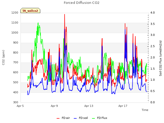 Explore the graph:Forced Diffusion CO2 in a new window