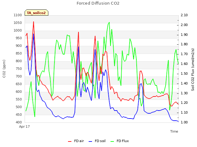 Explore the graph:Forced Diffusion CO2 in a new window